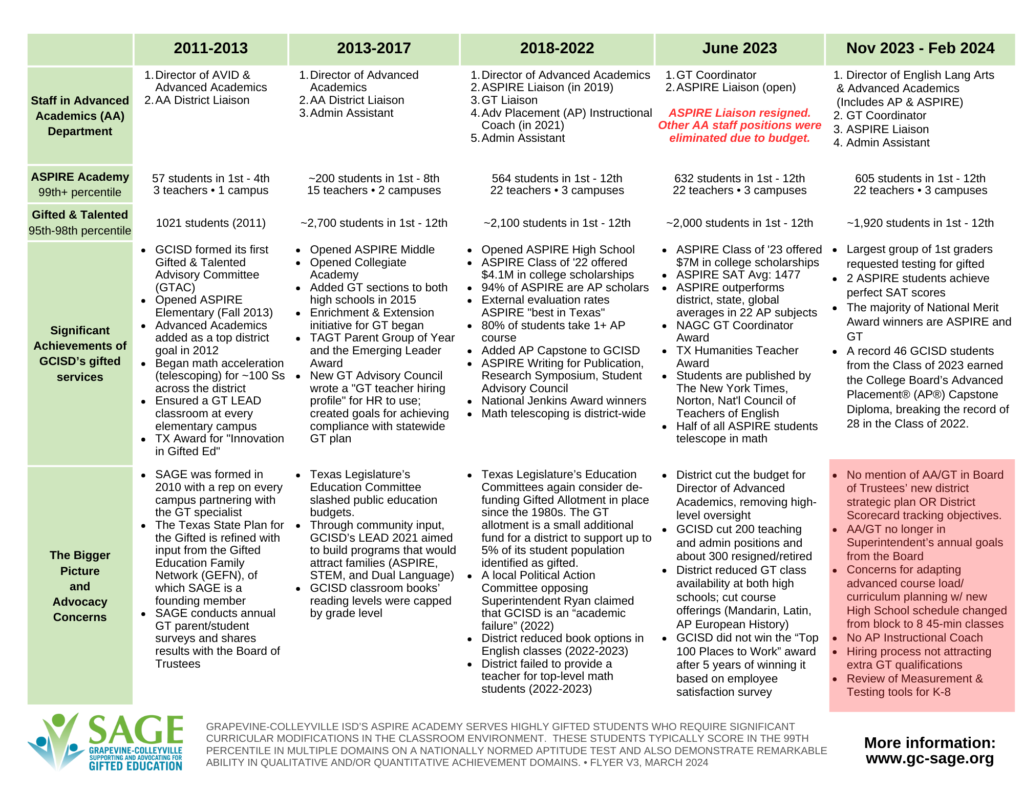 Large table divided by range of years in columns and categories in rows of different changes that have happened over the past 12 years of SAGE Advocacy.